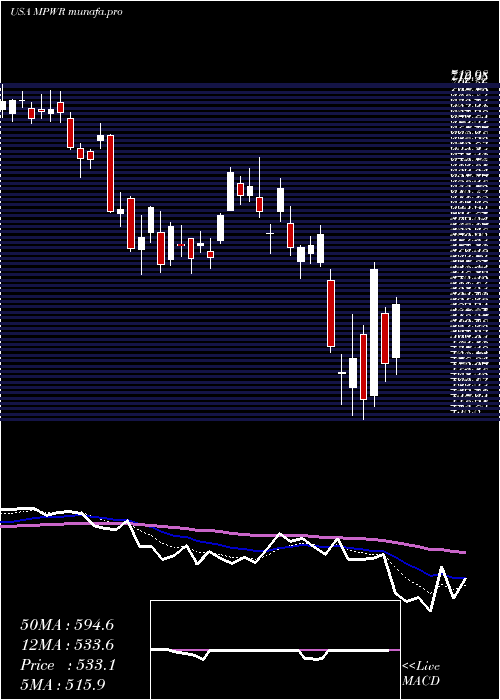  Daily chart MonolithicPower