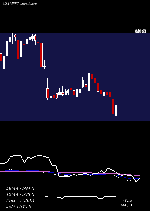  weekly chart MonolithicPower