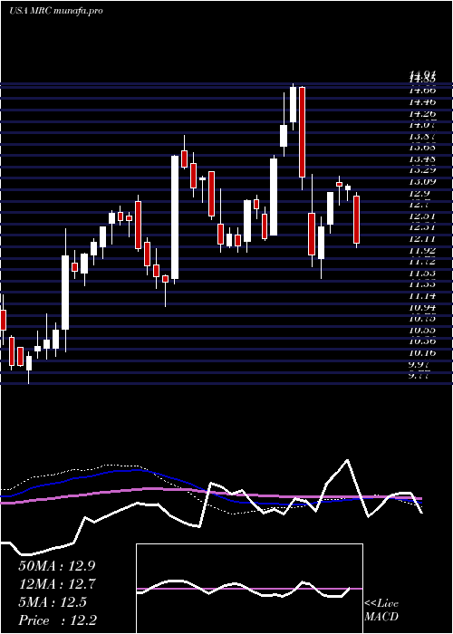  weekly chart MrcGlobal