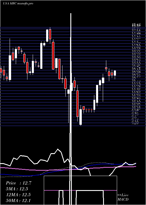 weekly chart MrcGlobal