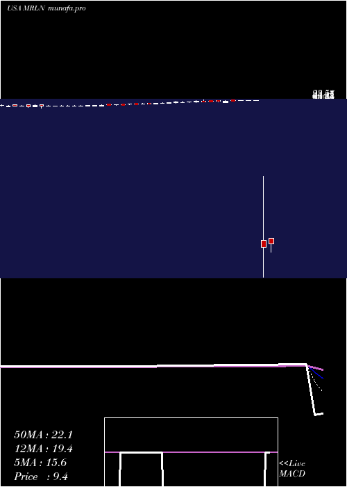  Daily chart MarlinBusiness