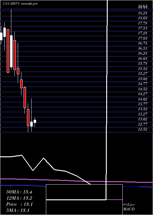  monthly chart MartenTransport