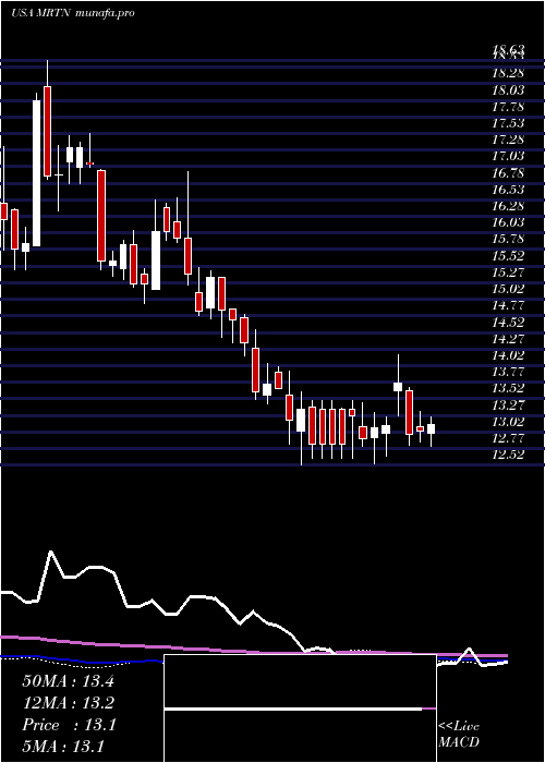  weekly chart MartenTransport