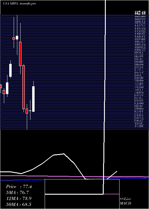 monthly chart MarvellTechnology