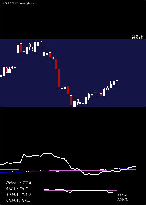 weekly chart MarvellTechnology