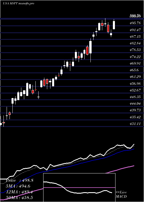  Daily chart MicrosoftCorporation