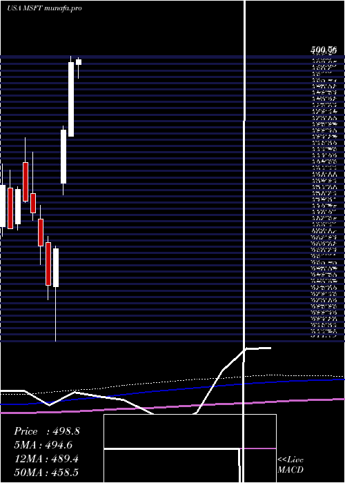  monthly chart MicrosoftCorporation