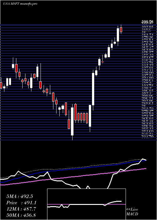  weekly chart MicrosoftCorporation