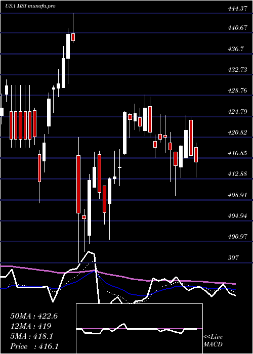  Daily chart MotorolaSolutions