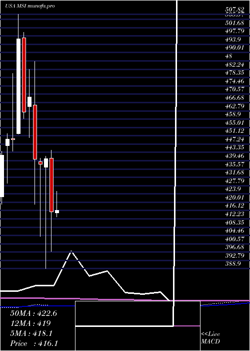  monthly chart MotorolaSolutions