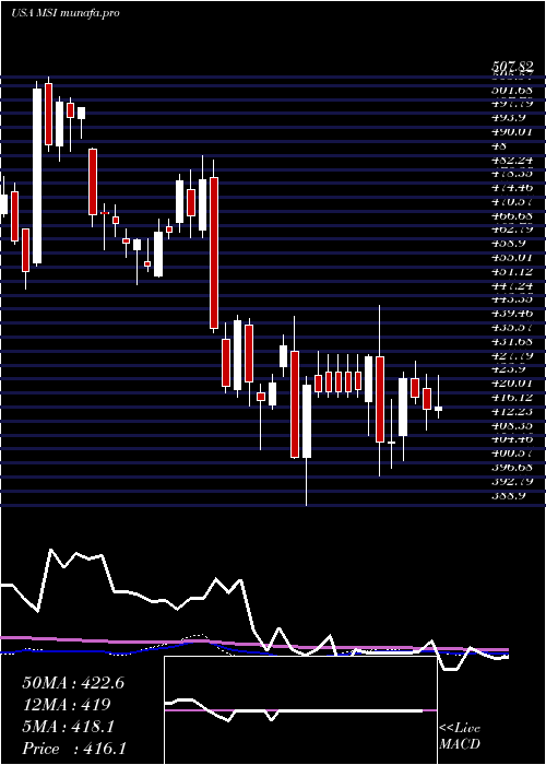  weekly chart MotorolaSolutions