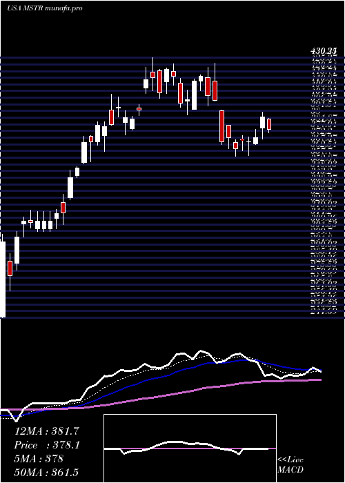 Daily chart MicrostrategyIncorporated