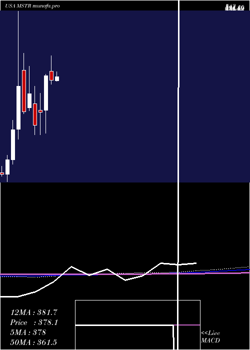 monthly chart MicrostrategyIncorporated