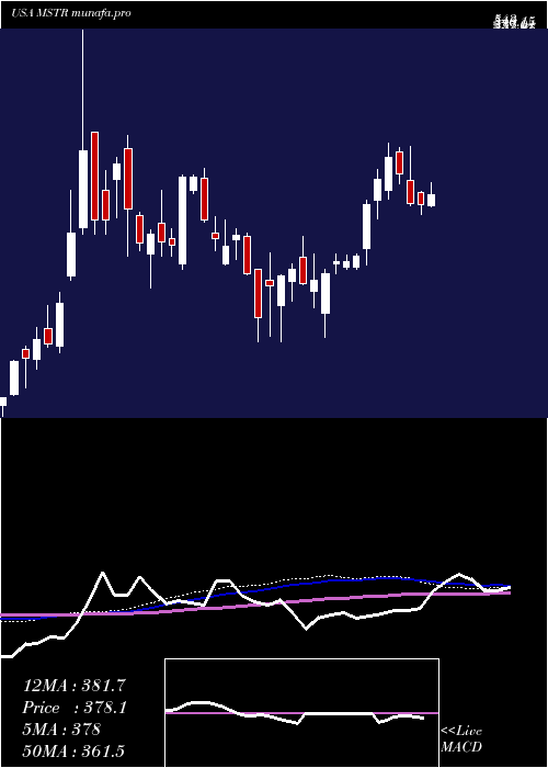 weekly chart MicrostrategyIncorporated