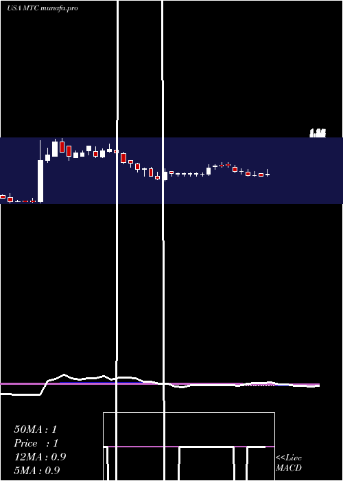 weekly chart MmtecInc
