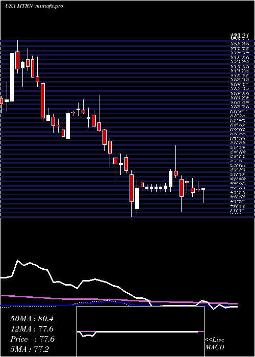 weekly chart MaterionCorporation