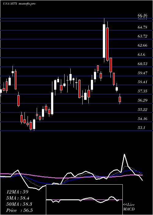  Daily chart MineralsTechnologies