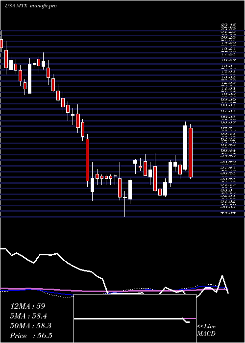  weekly chart MineralsTechnologies