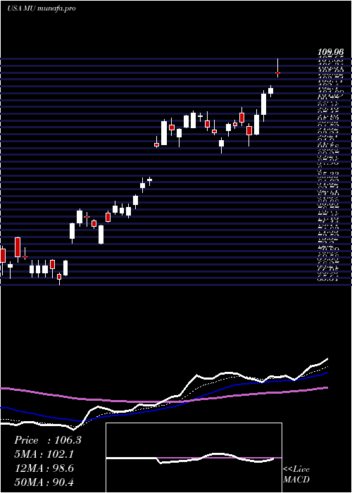  Daily chart MicronTechnology