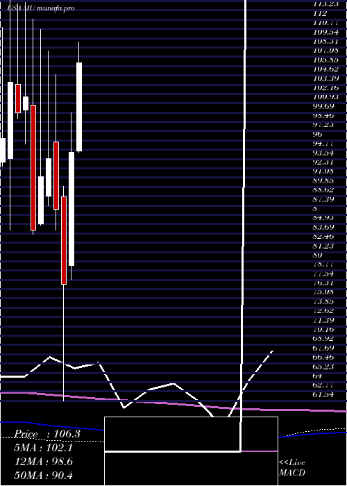  monthly chart MicronTechnology