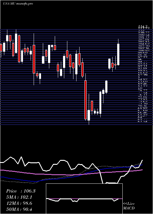  weekly chart MicronTechnology