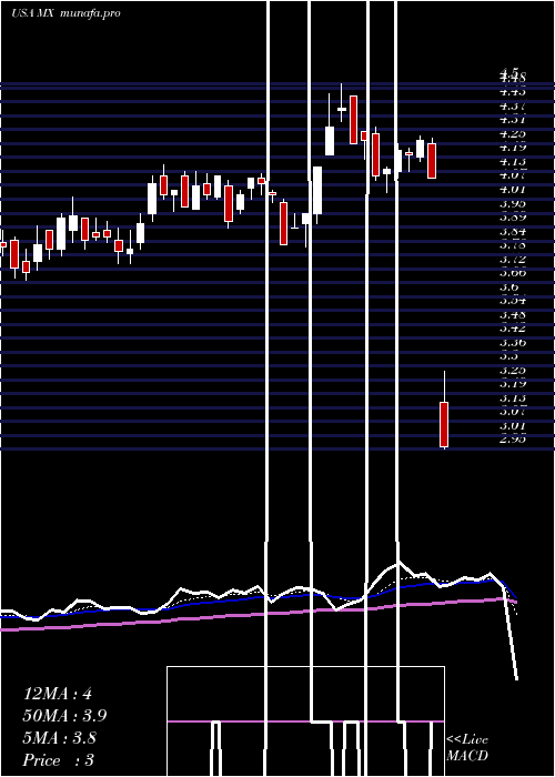  Daily chart MagnachipSemiconductor