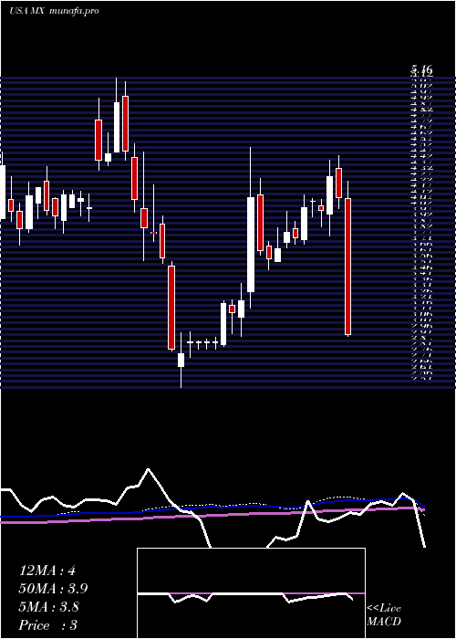  weekly chart MagnachipSemiconductor