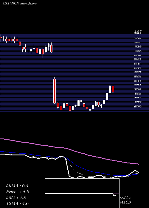  Daily chart MyriadGenetics