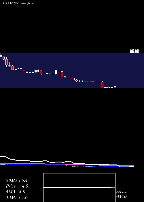  weekly chart MyriadGenetics