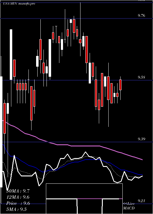  Daily chart BlackrockMuniyield