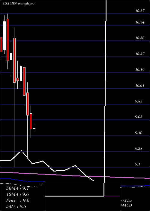 monthly chart BlackrockMuniyield