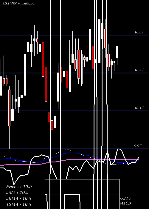  weekly chart BlackrockMuniyield