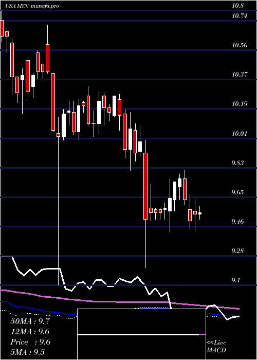 weekly chart BlackrockMuniyield