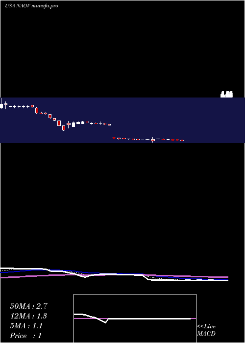 Daily chart NanovibronixInc