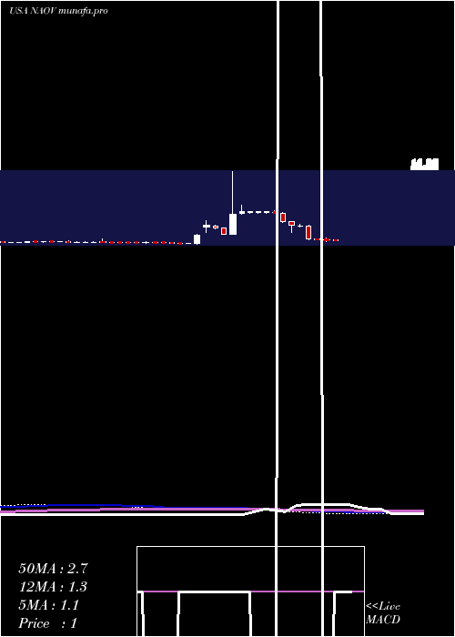 weekly chart NanovibronixInc