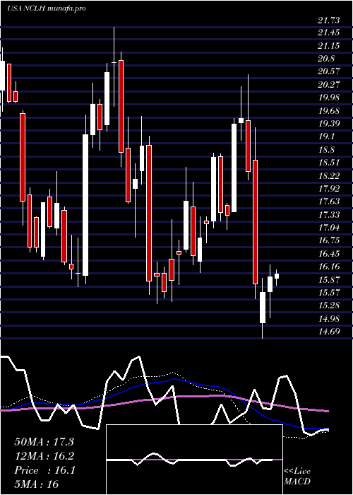  weekly chart NorwegianCruise