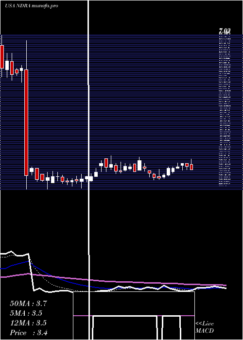 Daily chart EndraLife