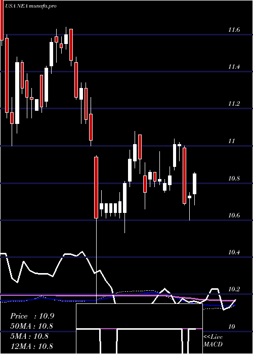  weekly chart NuveenAmt