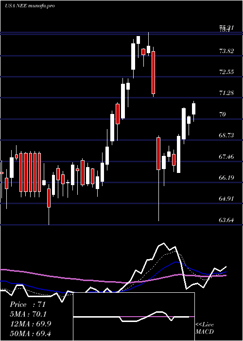  Daily chart NexteraEnergy
