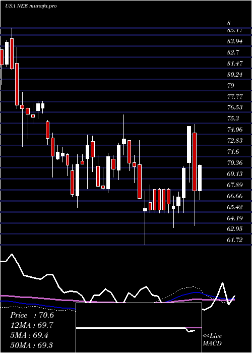  weekly chart NexteraEnergy