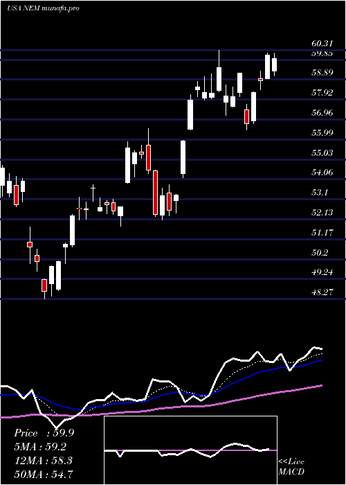  Daily chart NewmontMining