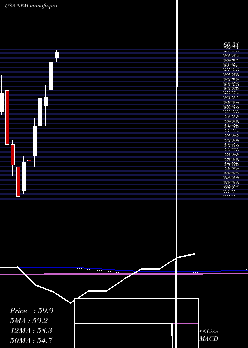  monthly chart NewmontMining