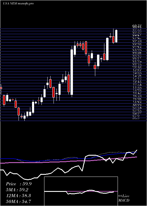 weekly chart NewmontMining