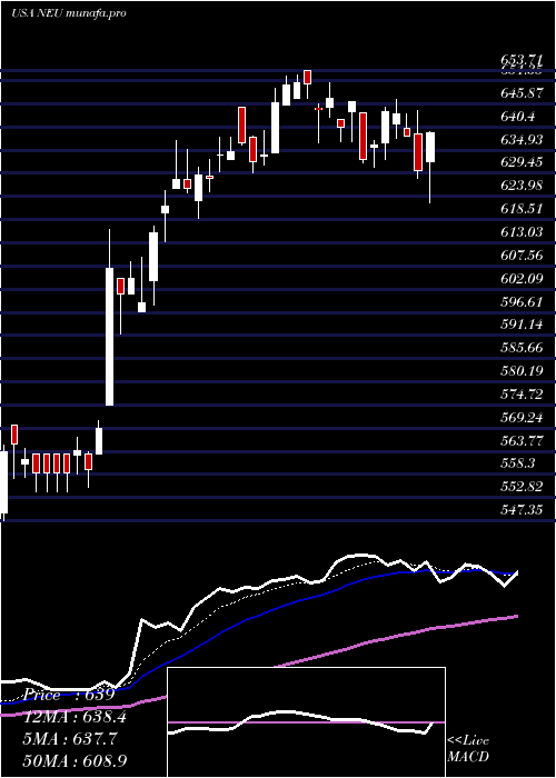  Daily chart NewmarketCorporation