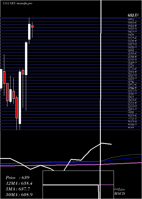  monthly chart NewmarketCorporation