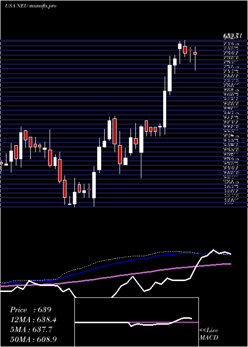  weekly chart NewmarketCorporation