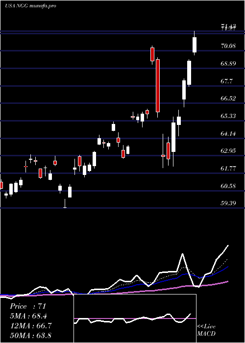  Daily chart NationalGrid