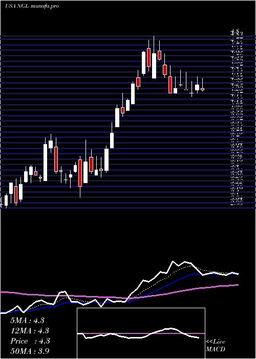  Daily chart NglEnergy