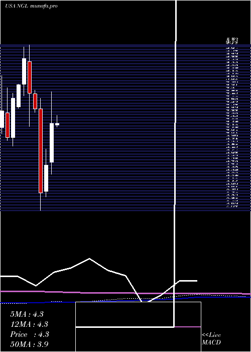 monthly chart NglEnergy