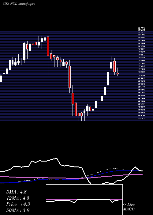 weekly chart NglEnergy